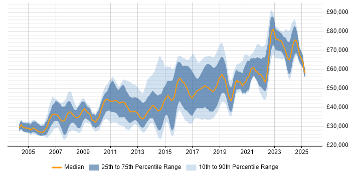 Salary distribution trend for jobs in Watford citing JavaScript