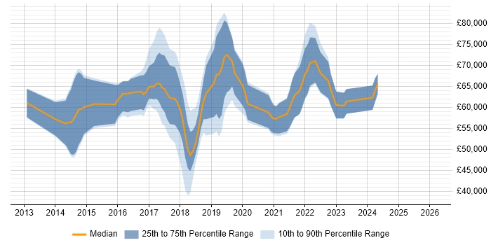 Salary distribution trend for jobs in Watford citing Jenkins