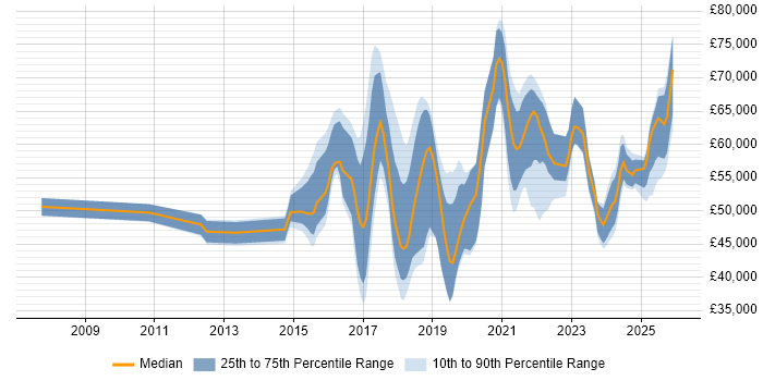 Salary distribution trend for jobs in Watford citing JIRA