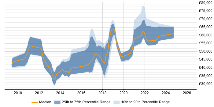 Salary distribution trend for jobs in Watford citing JSON