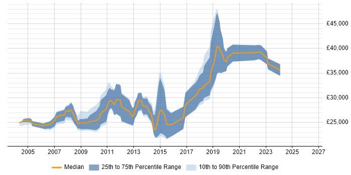 Salary distribution trend for Junior Developer job vacancies in Watford