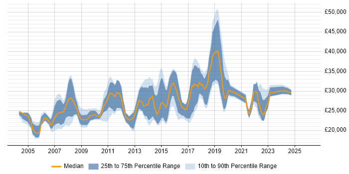 Salary distribution trend for Junior job vacancies in Watford