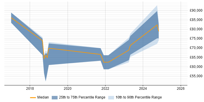 Salary distribution trend for jobs in Watford citing Kafka