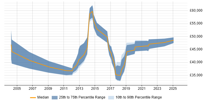 Salary distribution trend for jobs in Watford citing Kalman Filter