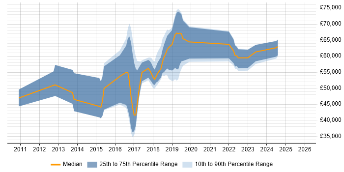 Salary distribution trend for jobs in Watford citing Kanban