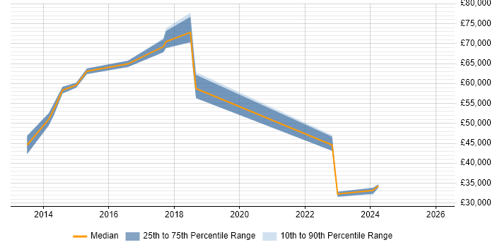 Salary distribution trend for jobs in Watford citing Key Management