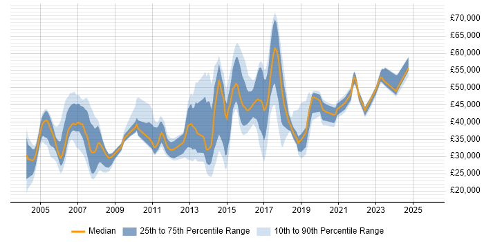 Salary distribution trend for jobs in Watford citing LAN