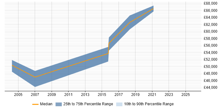 Salary distribution trend for Lead Designer job vacancies in Watford