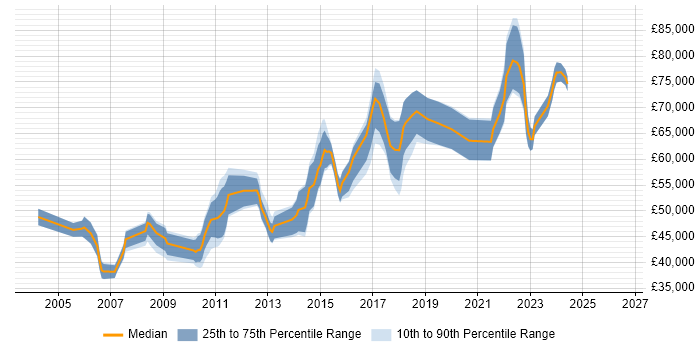 Salary distribution trend for Lead Developer job vacancies in Watford