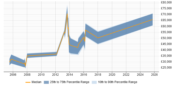 Salary distribution trend for jobs in Watford citing Lead Generation