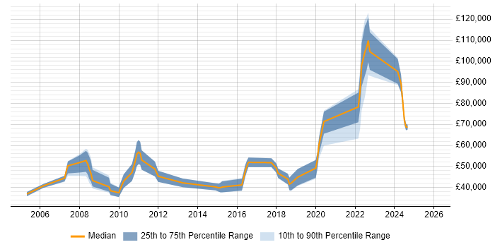 Salary distribution trend for jobs in Watford citing Legacy Systems