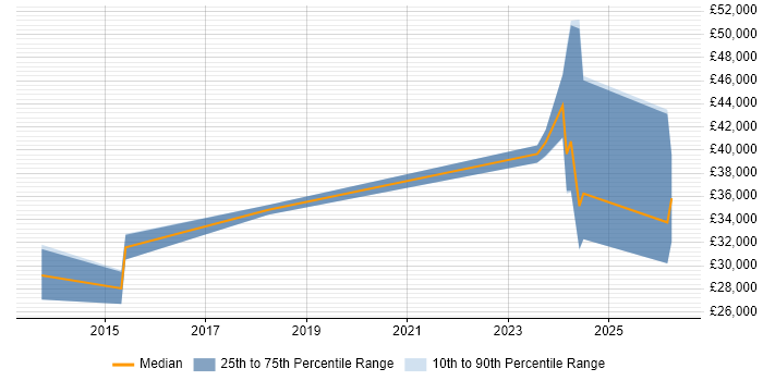 Salary distribution trend for jobs in Watford citing Link Building