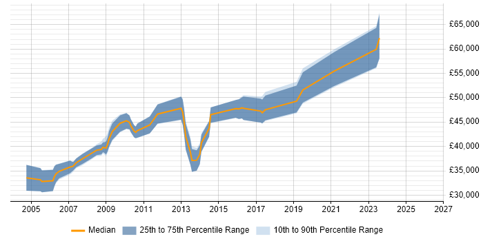 Salary distribution trend for Linux Administrator job vacancies in Watford
