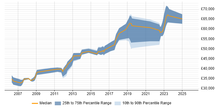 Salary distribution trend for Linux Engineer job vacancies in Watford