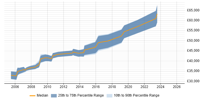 Salary distribution trend for Linux Systems Administrator job vacancies in Watford