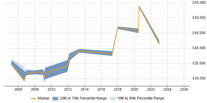 Salary distribution trend for jobs in Watford citing Local Government