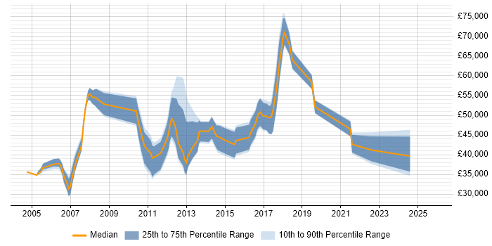 Salary distribution trend for jobs in Watford citing Logistics