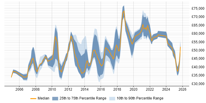 Salary distribution trend for jobs in Watford citing Management Information System