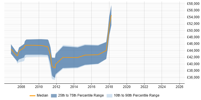 Salary distribution trend for Marketing Manager job vacancies in Watford