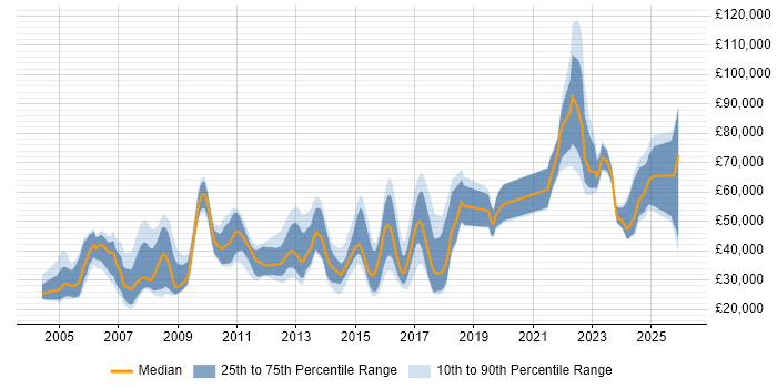 Salary distribution trend for jobs in Watford citing Marketing