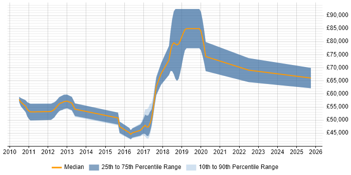 Salary distribution trend for jobs in Watford citing Master Data Management Salary distribution trend for jobs in Watford citing Master Data Management
