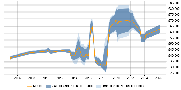 Salary distribution trend for jobs in Watford citing Master's Degree