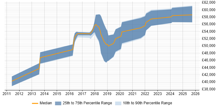 Salary distribution trend for jobs in Watford citing MDX Salary distribution trend for jobs in Watford citing MDX