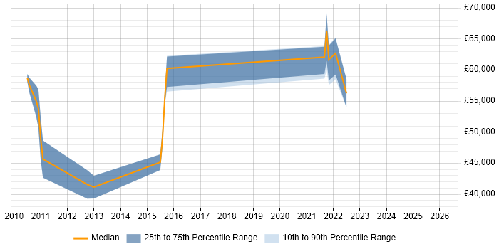 Salary distribution trend for jobs in Watford citing Metadata Management