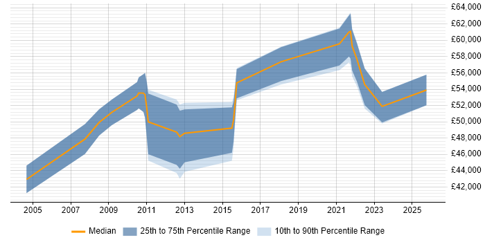 Salary distribution trend for jobs in Watford citing Metadata