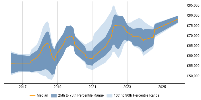 Salary distribution trend for jobs in Watford citing Microservices