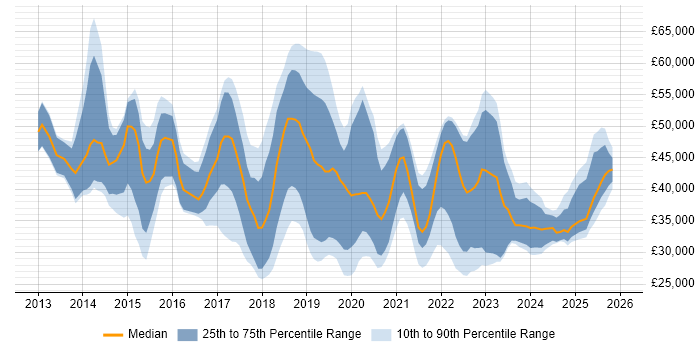 Salary distribution trend for jobs in Watford citing Microsoft 365