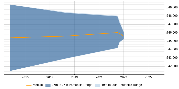 Salary distribution trend for jobs in Watford citing Microsoft Data Protection Manager