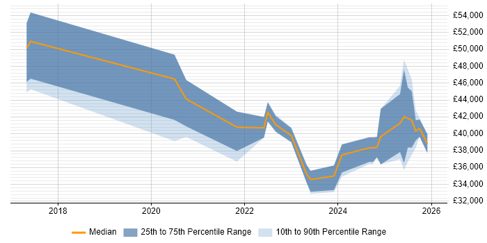 Salary distribution trend for jobs in Watford citing Microsoft Intune