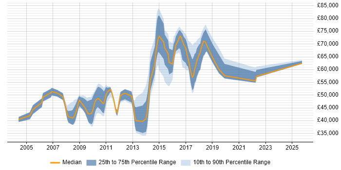 Salary distribution trend for jobs in Watford citing Middleware