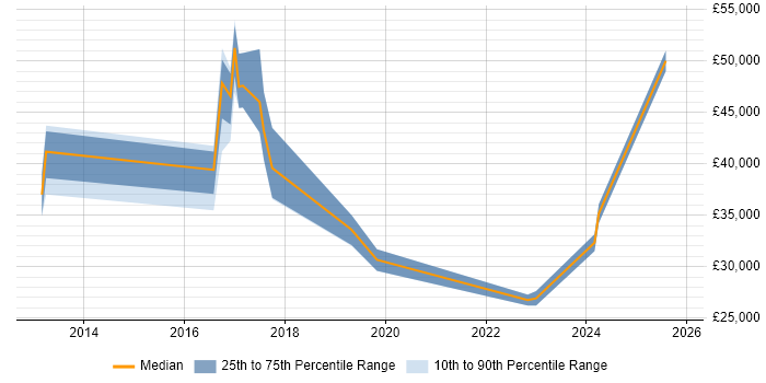 Salary distribution trend for jobs in Watford citing Mobile Device Management