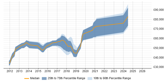 Salary distribution trend for jobs in Watford citing MongoDB