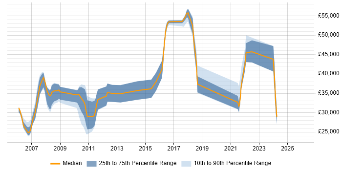 Salary distribution trend for jobs in Watford citing MS Access