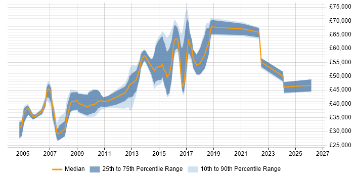 Salary distribution trend for jobs in Watford citing Microsoft Project