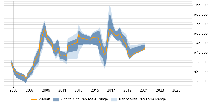 Salary distribution trend for jobs in Watford citing MS Visio