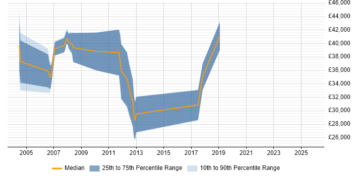 Salary distribution trend for jobs in Watford citing Multimedia