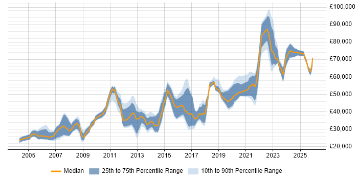 Salary distribution trend for jobs in Watford citing MySQL
