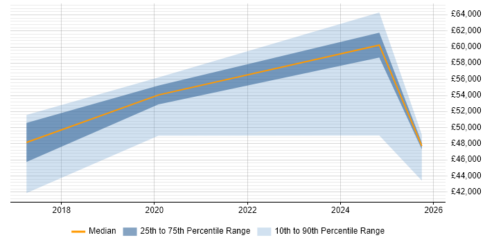Salary distribution trend for jobs in Watford citing NetSuite