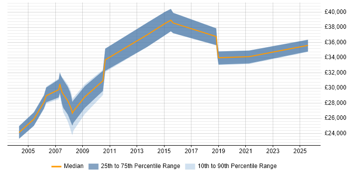 Salary distribution trend for Network Administrator job vacancies in Watford