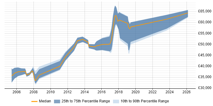 Salary distribution trend for Network Consultant job vacancies in Watford