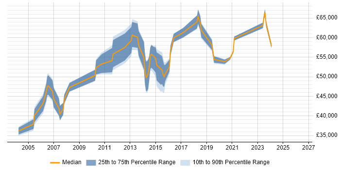 Salary distribution trend for jobs in Watford citing Network Design