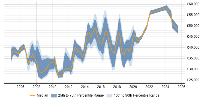 Salary distribution trend for Network Engineer job vacancies in Watford