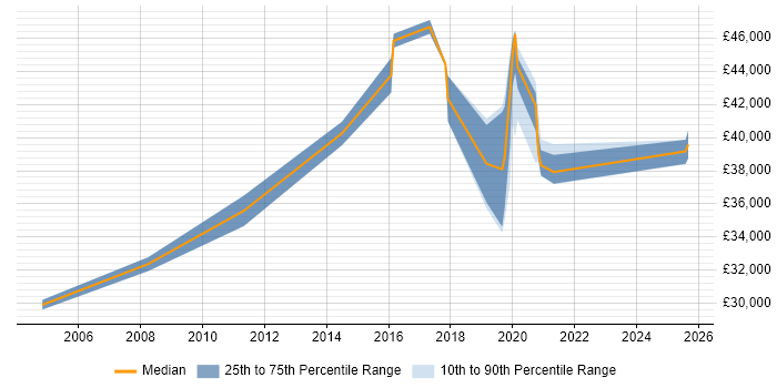 Salary distribution trend for Network Infrastructure Engineer job vacancies in Watford