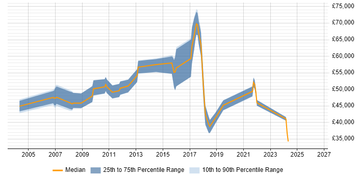 Salary distribution trend for Network Manager job vacancies in Watford