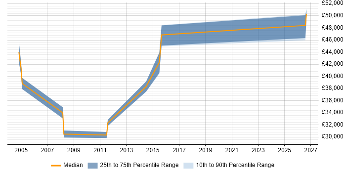 Salary distribution trend for Network Systems Engineer job vacancies in Watford