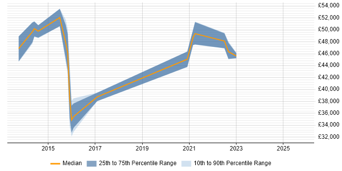 Salary distribution trend for jobs in Watford citing Network Virtualisation